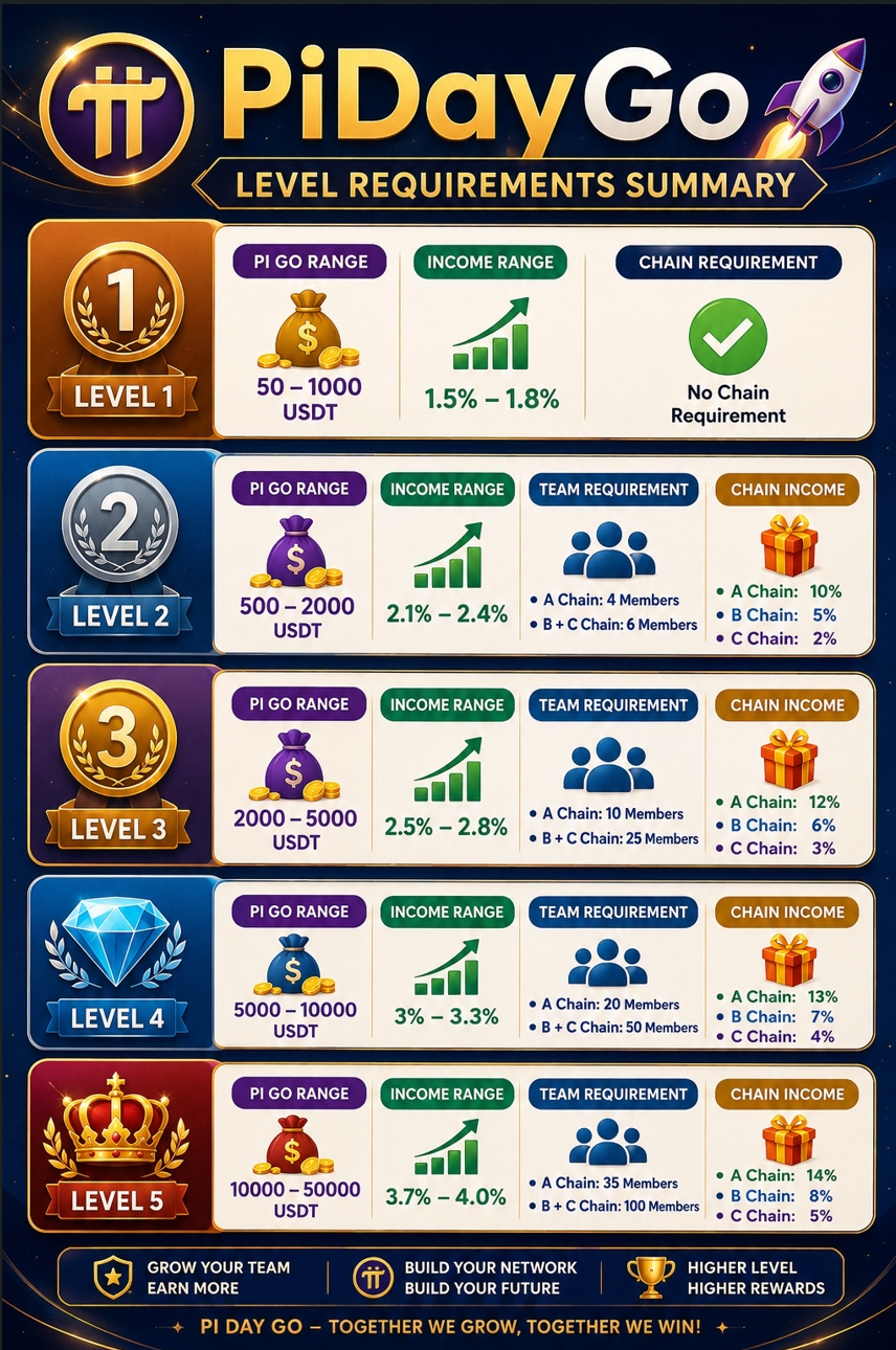 Level Requirements Summary